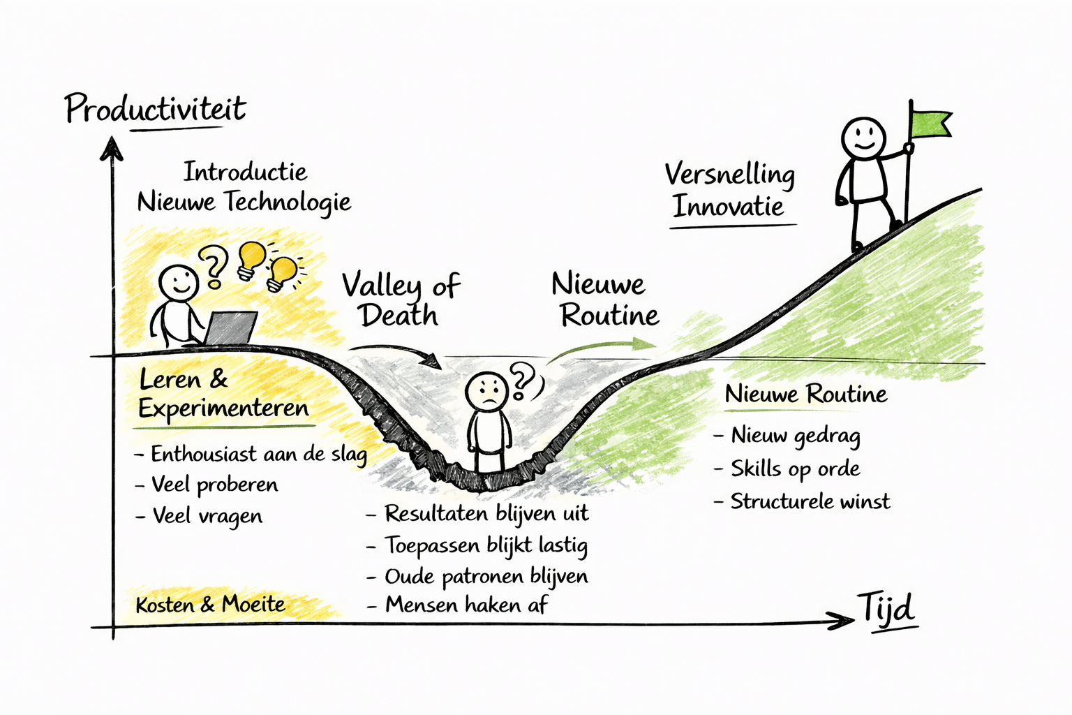 Valley of Death — het adoptiepad van AI